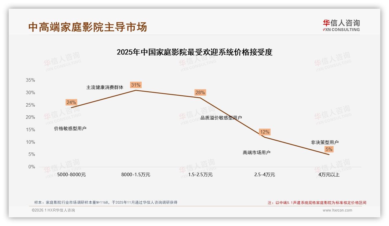 华信人咨询趋势雷达：京东高端家庭影院42.9%占比撬动2.5万元超高端蓝海-2026年1月-家庭影院-38
