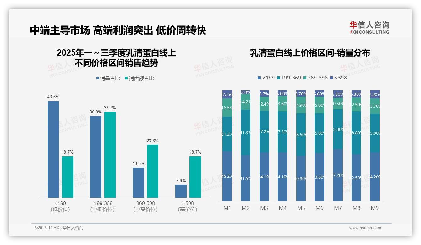 数据说话：华信人咨询报告指出高端乳清蛋白销量占5.9%-2025年11月-乳清蛋白-38