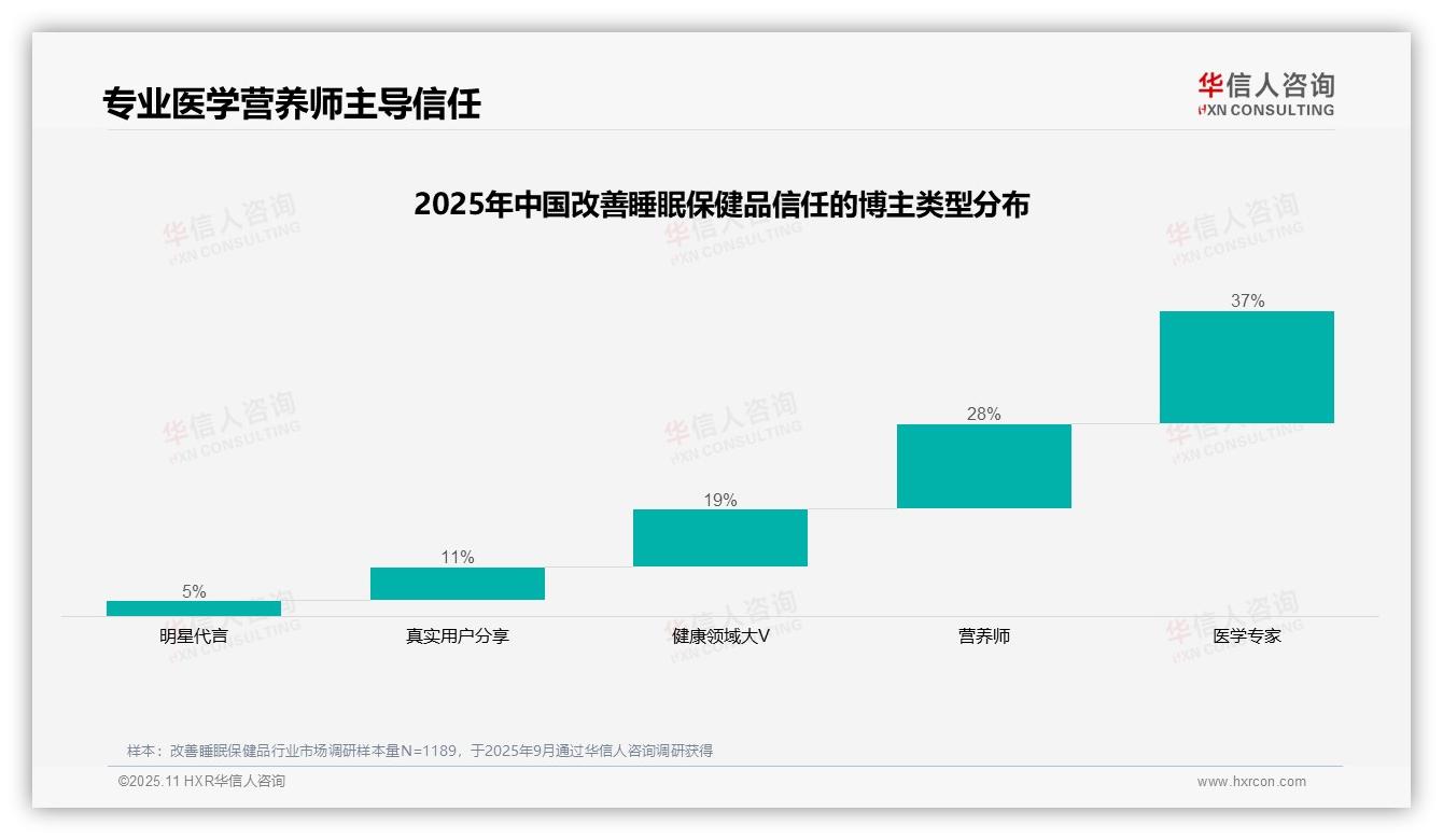 华信人咨询报告出炉，指出医学专家37%信任度领跑改善睡眠保健品市场-2025年11月-改善睡眠保健品-38