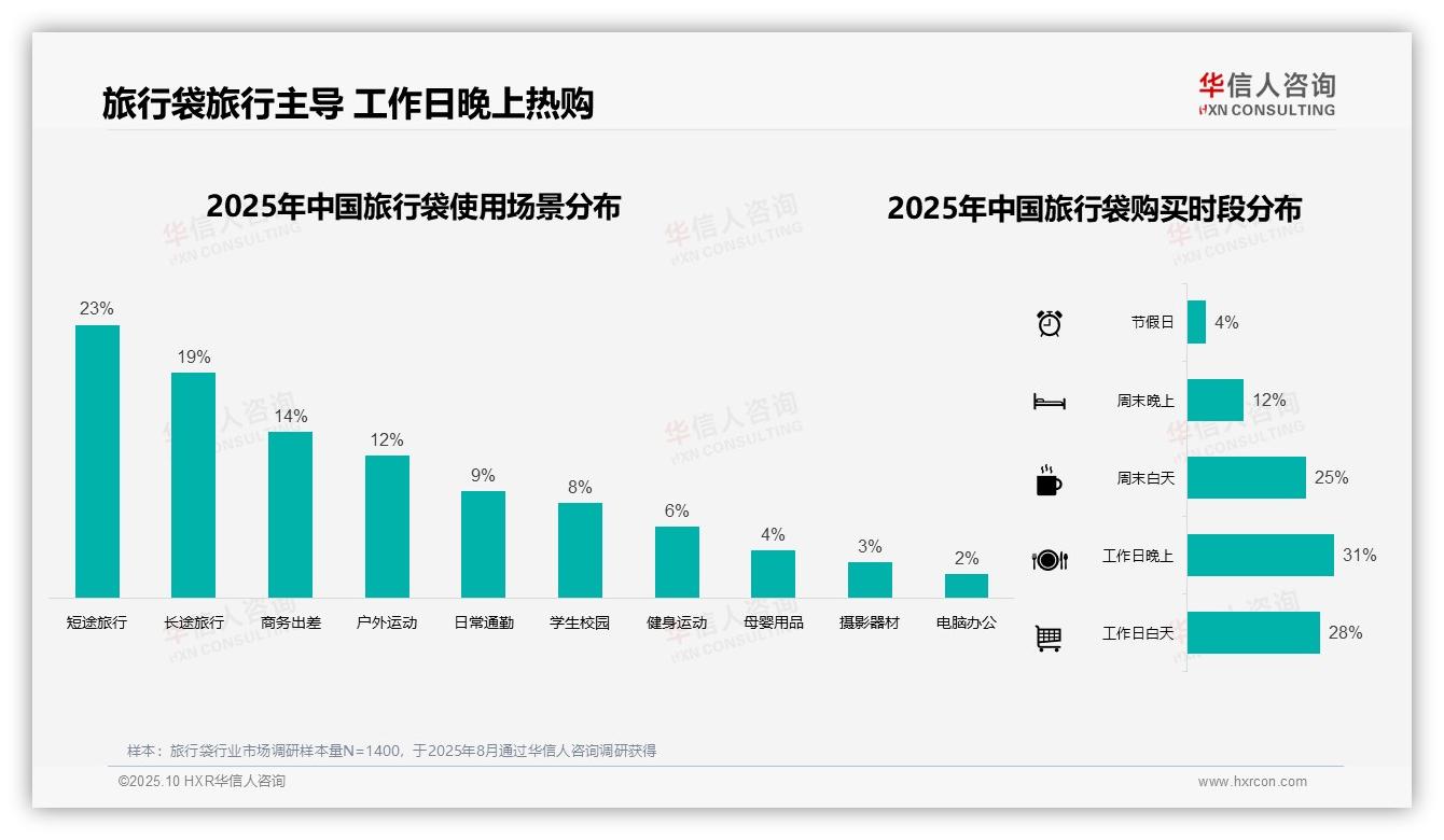 华信人咨询报告核心结论：工作日晚上31%消费者购买旅行袋-2025年10月-旅行袋-38