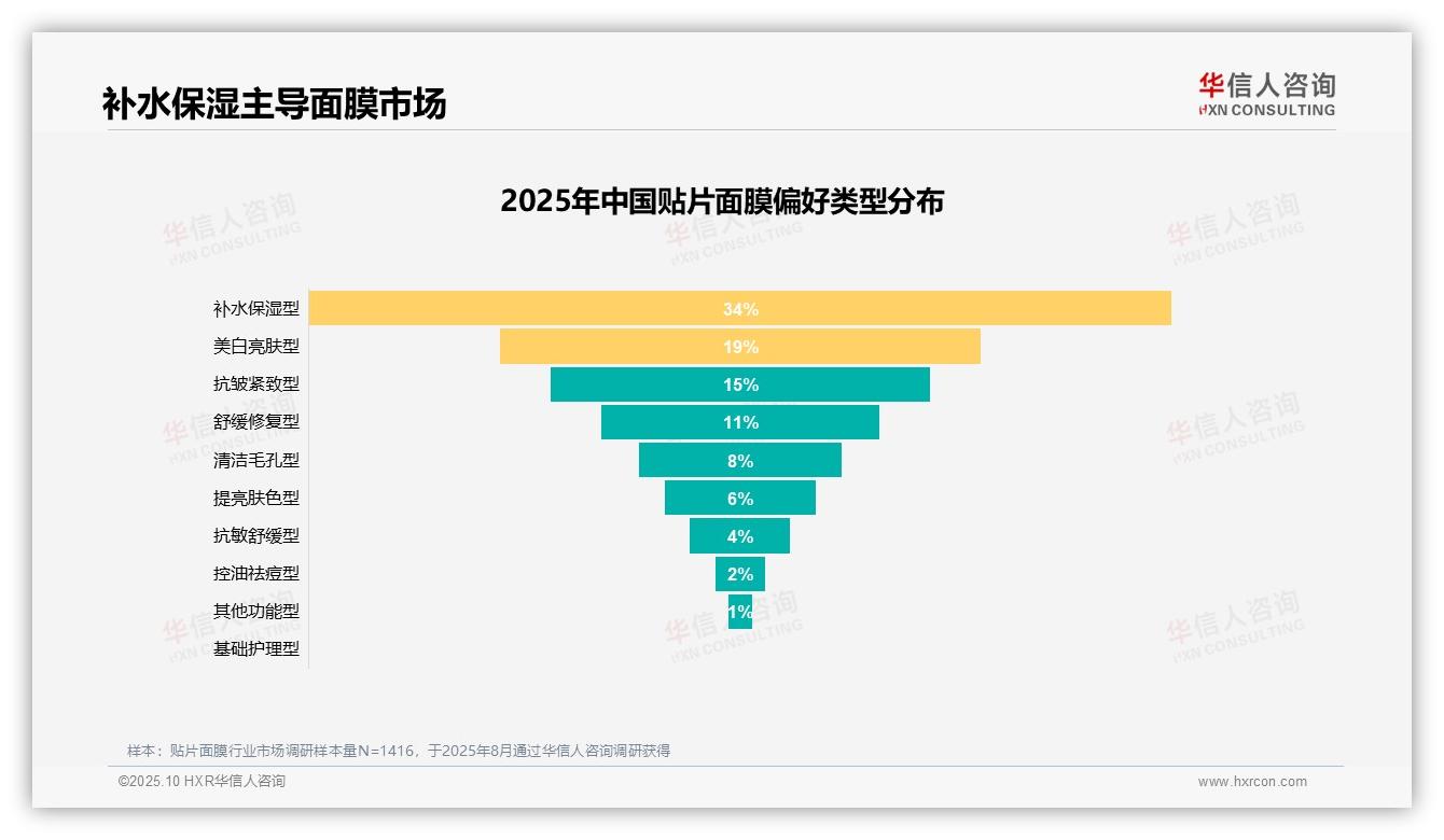 34%消费者首选补水保湿面膜——华信人咨询最新报告证实-2025年10月-贴片面膜-38