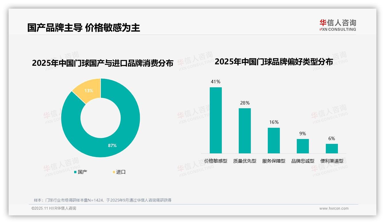 重磅发现：87%门球消费者青睐国产品牌，华信人咨询报告发布-2025年11月-门球-38