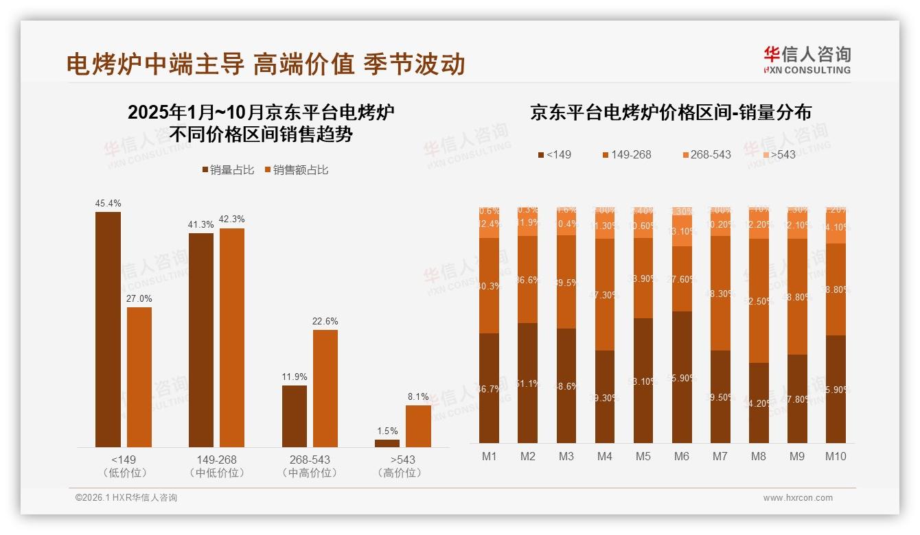 中端149~268元电烤炉占京东42.3%销售额，品牌抢滩42%溢价空间-2026年1月-电烤炉-38