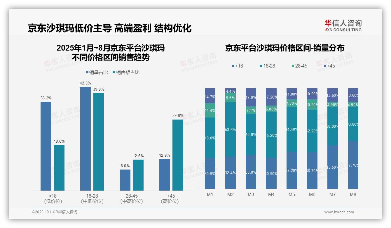 京东沙琪玛高端销售额占比29%领跑电商，该趋势获华信人咨询报告支持-2025年10月-沙琪玛-38