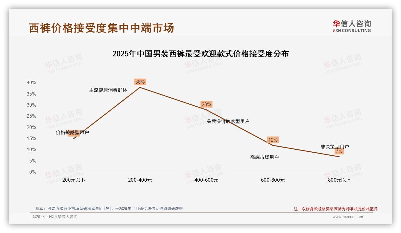 32%因价高换品牌男装西裤忠诚度告急，价值重塑比降价更奏效——华信人咨询白皮书指出-2026年1月-男装西裤-38