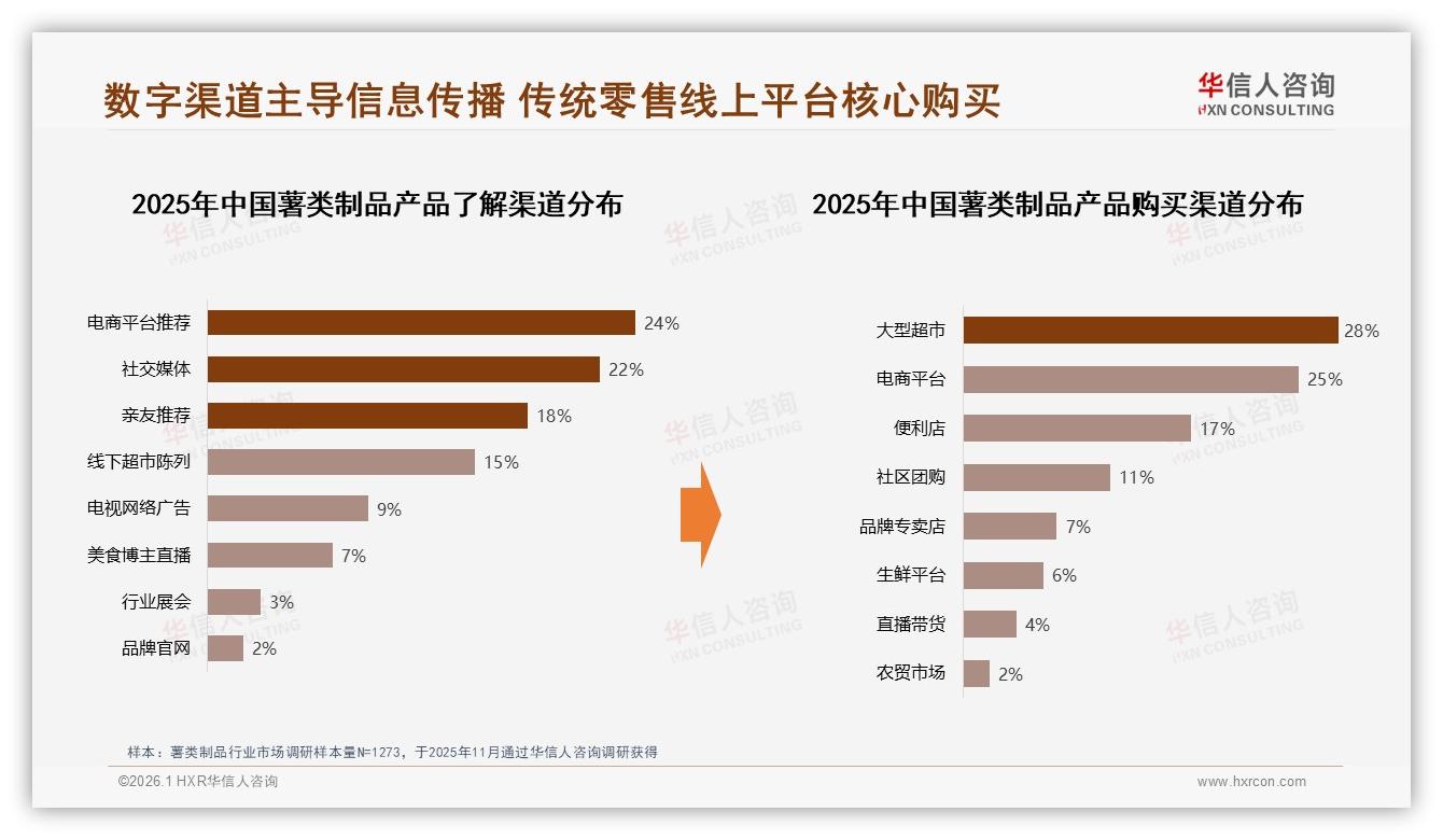 60%秋冬季节销量抬升，薯类制品暖食场景机会——华信人咨询年度复盘-2026年1月-薯类制品-38