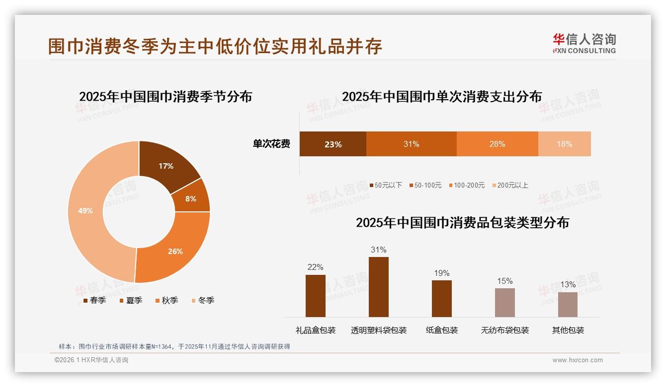华信人咨询围巾趋势报告：26~35岁女性占31%推动围巾中低端价位爆发-2026年1月-围巾-38