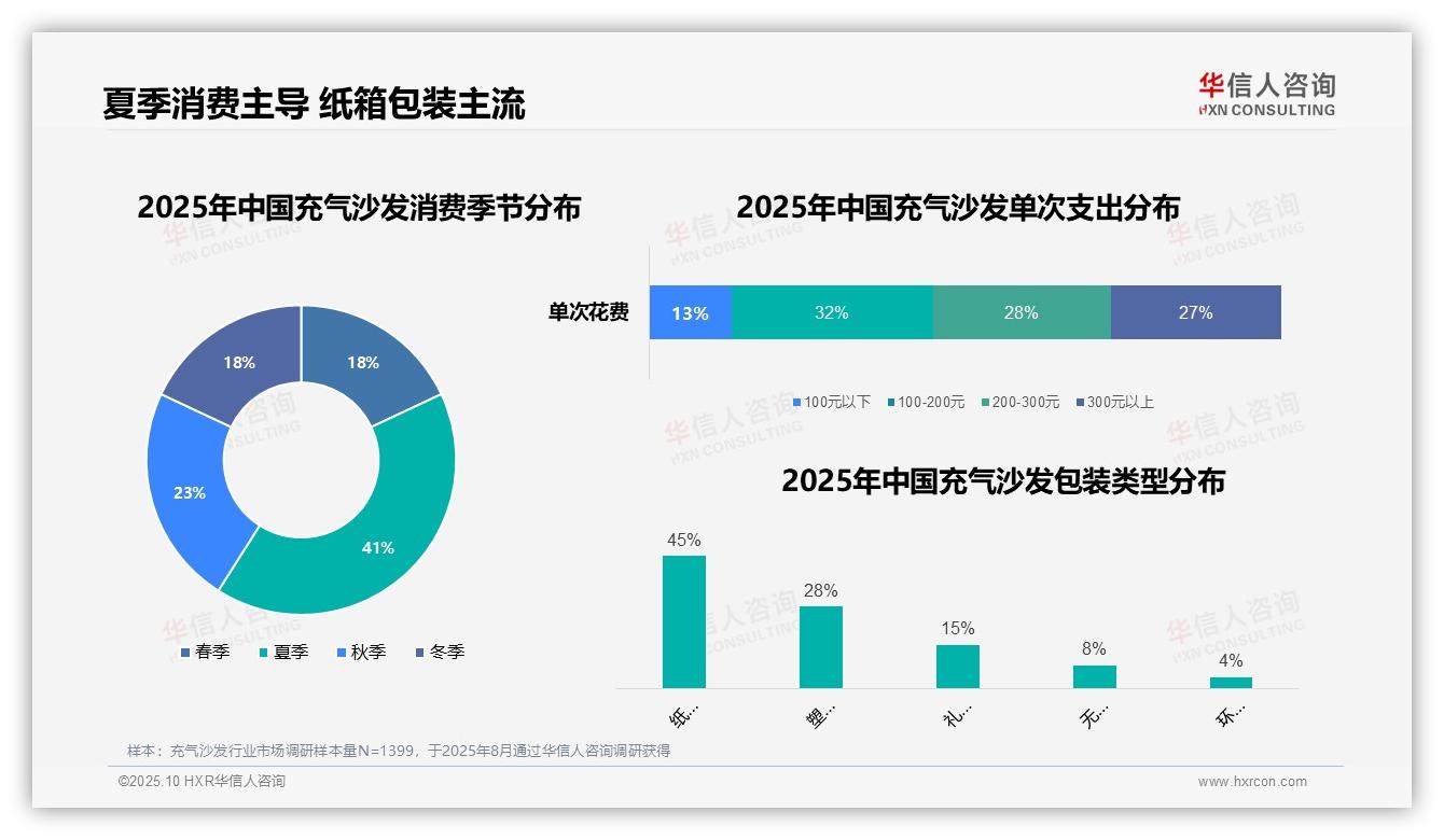41%消费者夏季购买充气沙发：这一结论来自华信人咨询权威报告-2025年10月-充气沙发-38