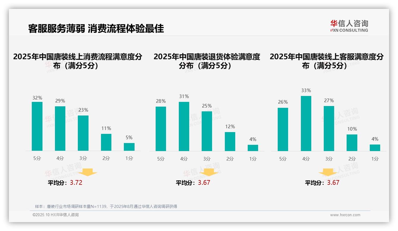 38%唐装消费者偏好社交媒体广告，华信人咨询报告完整数据已发布-2025年10月-唐装-38