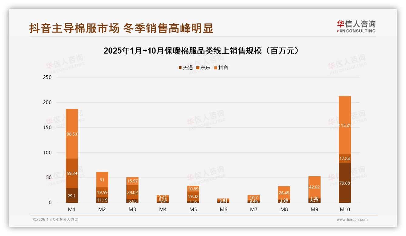 华信人咨询市场扫描：65%促销依赖型保暖棉服涨价一成即流失四成客群-2026年1月-保暖棉服-38