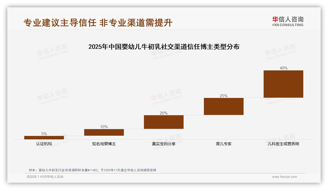 华信人咨询年度复盘：国产品牌65%领跑婴幼儿牛初乳，安全功效型占55%偏好-2026年1月-婴幼儿牛初乳-38
