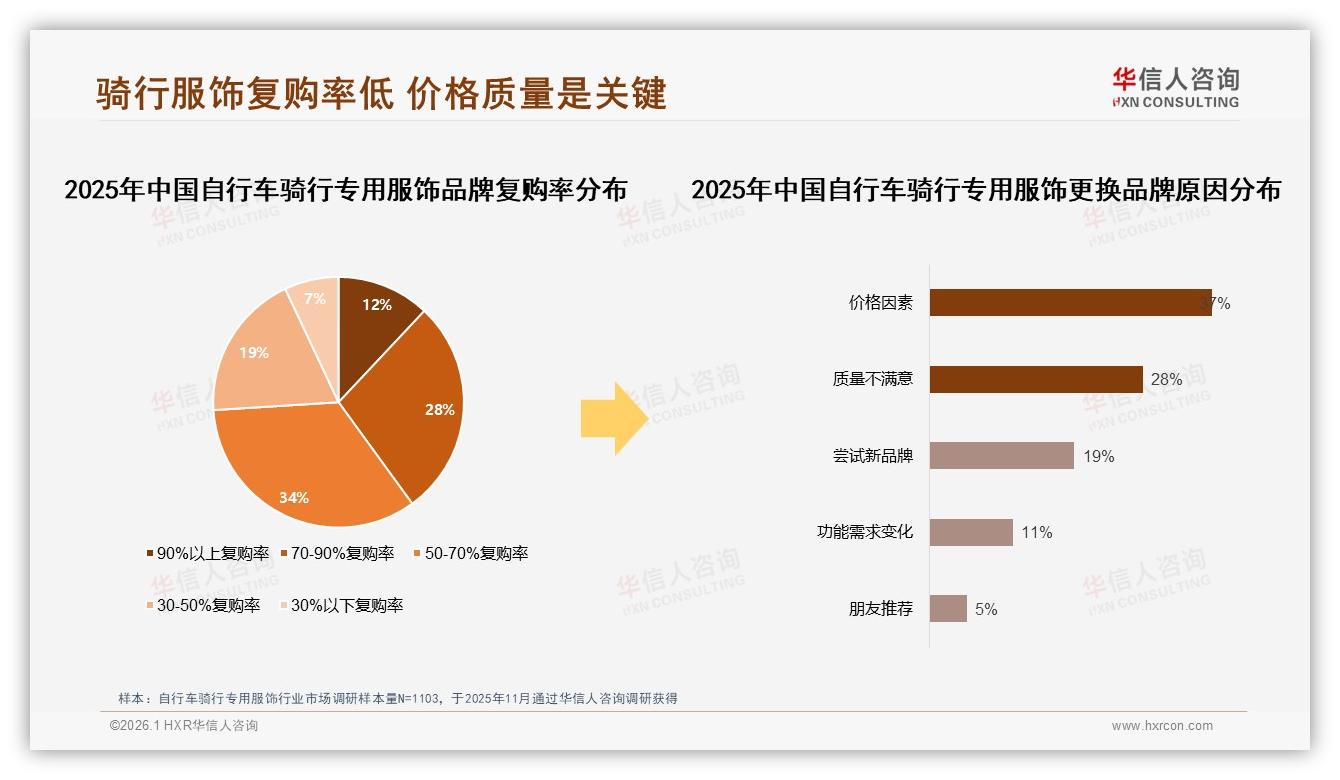 自行车骑行专用服饰37%价格上涨仍购买，促销依赖49%——华信人咨询专题解读-2026年1月-自行车骑行专用服饰-38