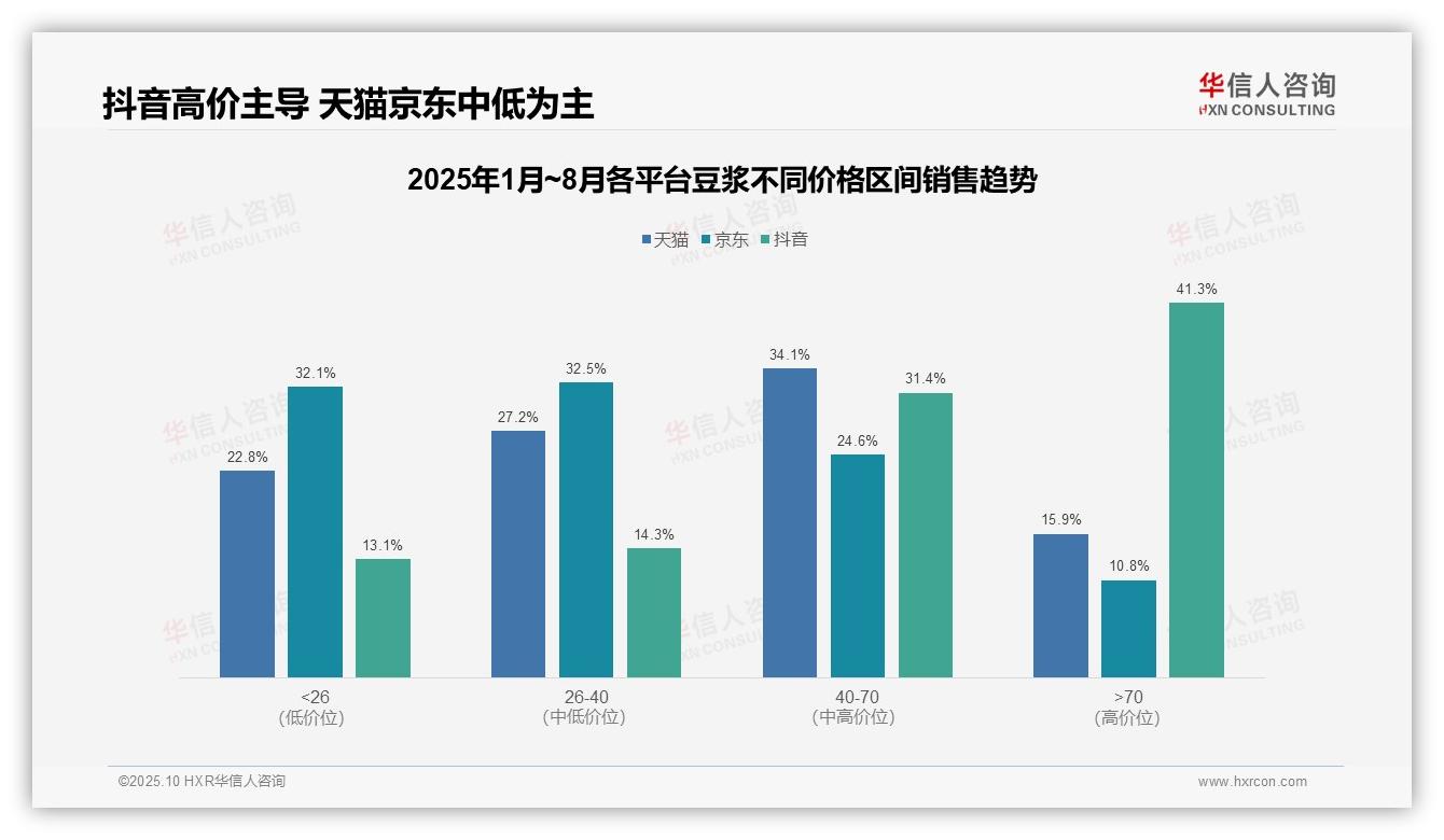 抖音豆浆高端销售额占41.3%——华信人咨询市场研究报告-2025年10月-豆浆-38