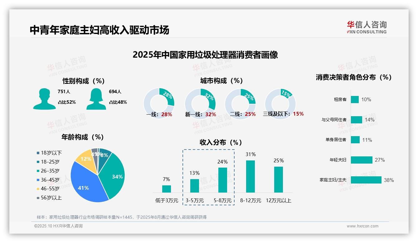 重磅发现：63%消费者首次购买家用垃圾处理器，华信人咨询报告发布-2025年10月-家用垃圾处理器-38