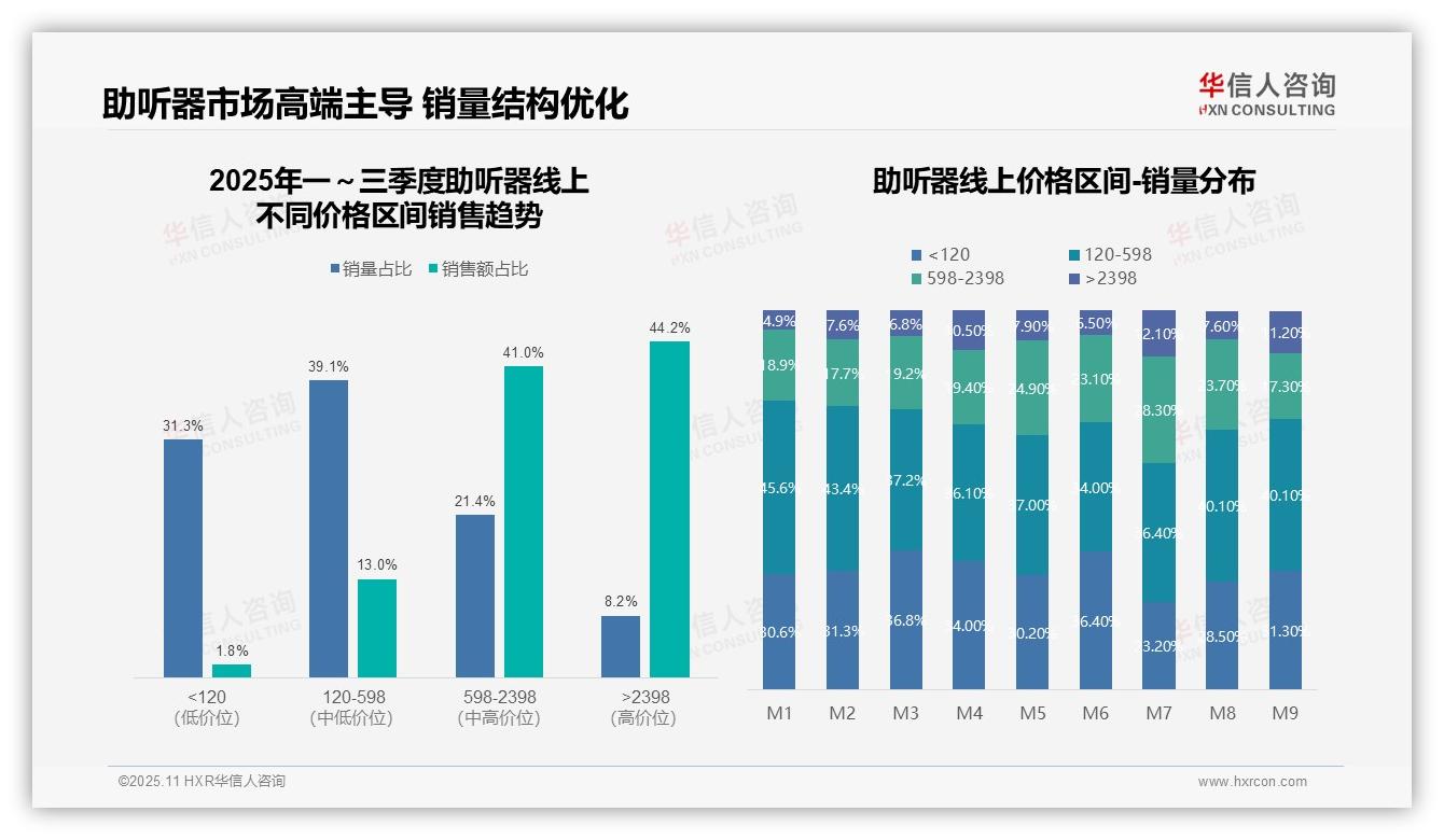 重磅发现：高端助听器贡献44.2%销售额，华信人咨询报告发布-2025年11月-助听器-38