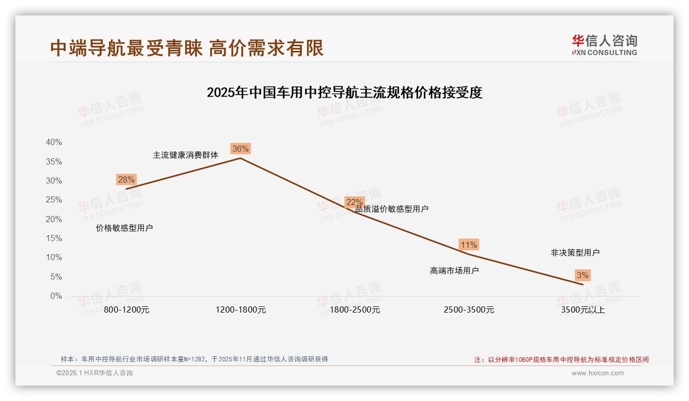 价格上涨10%后41%消费者仍忠诚车用中控导航品牌溢价待挖——华信人咨询权威发布-2026年1月-车用中控导航-38