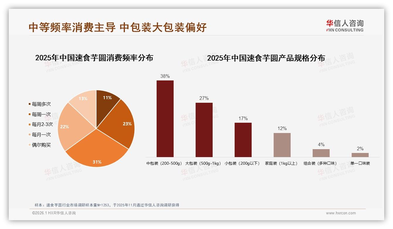 华信人咨询行业透视：夏季34%需求达峰值，下午时段31%速食芋圆消费最高-2026年1月-速食芋圆-38