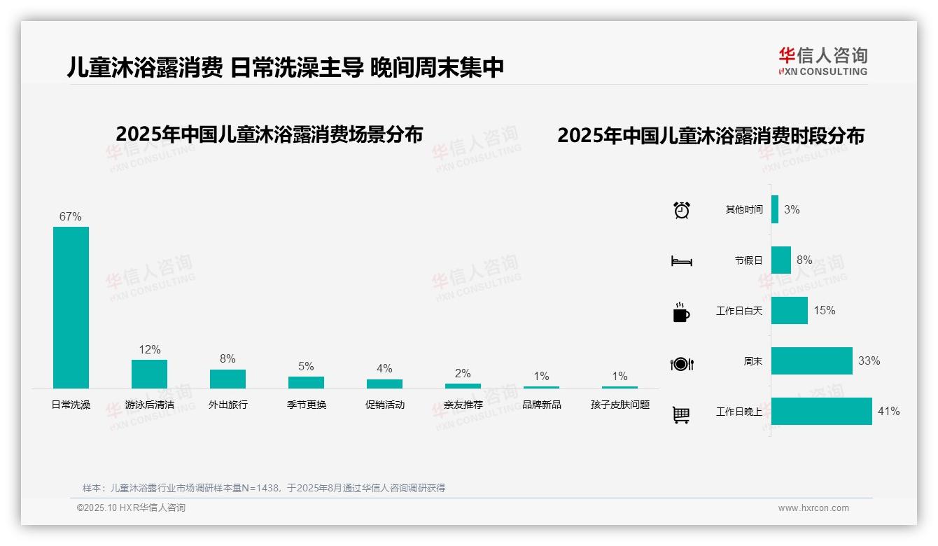 华信人咨询报告出炉，指出43%儿童沐浴露消费者青睐泵压式包装-2025年10月-儿童沐浴露-38