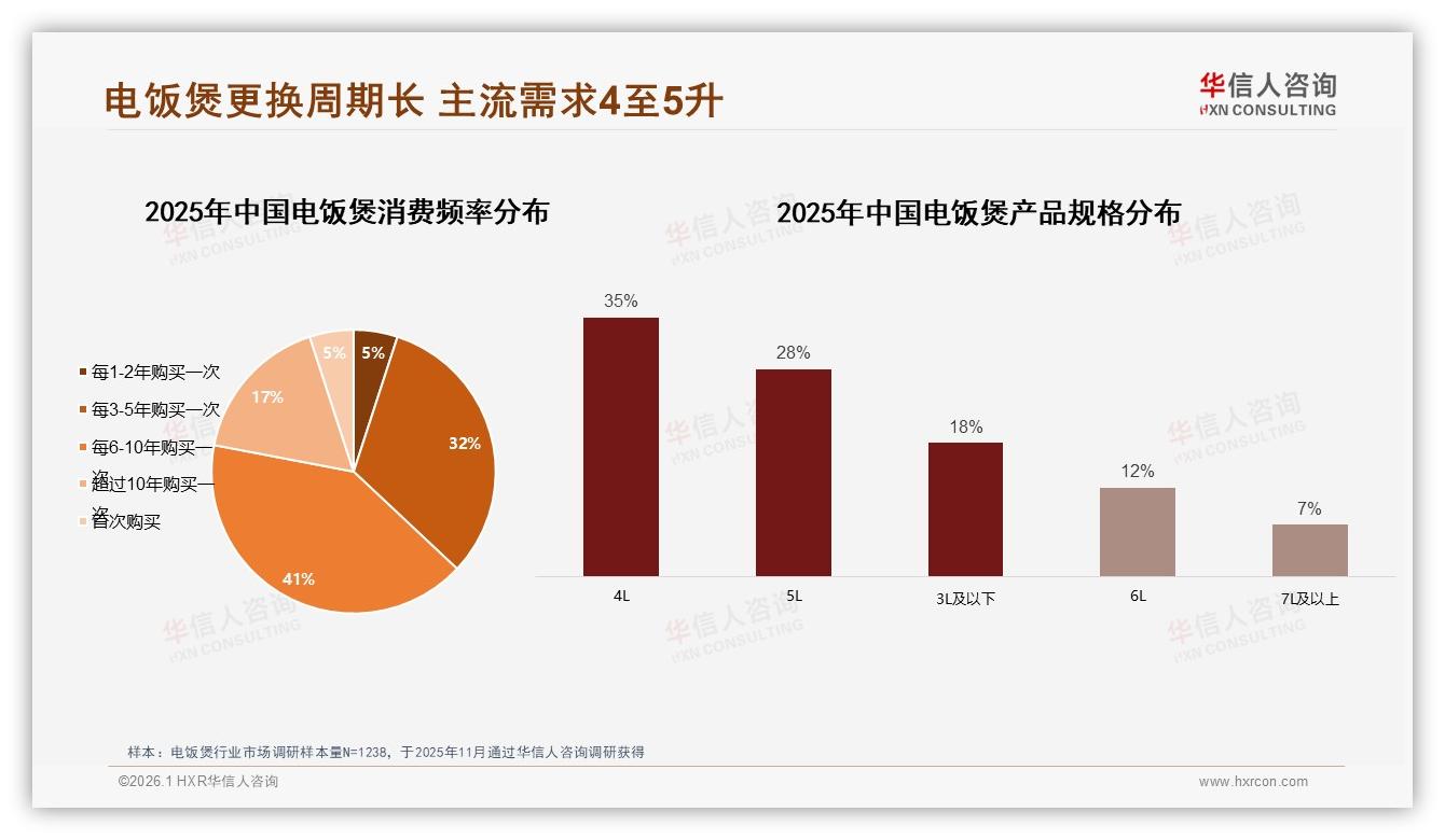 41%用户6~10年才换电饭煲，存量更新难撬动，京东34.5亿元线上规模领先-2026年1月-电饭煲-38