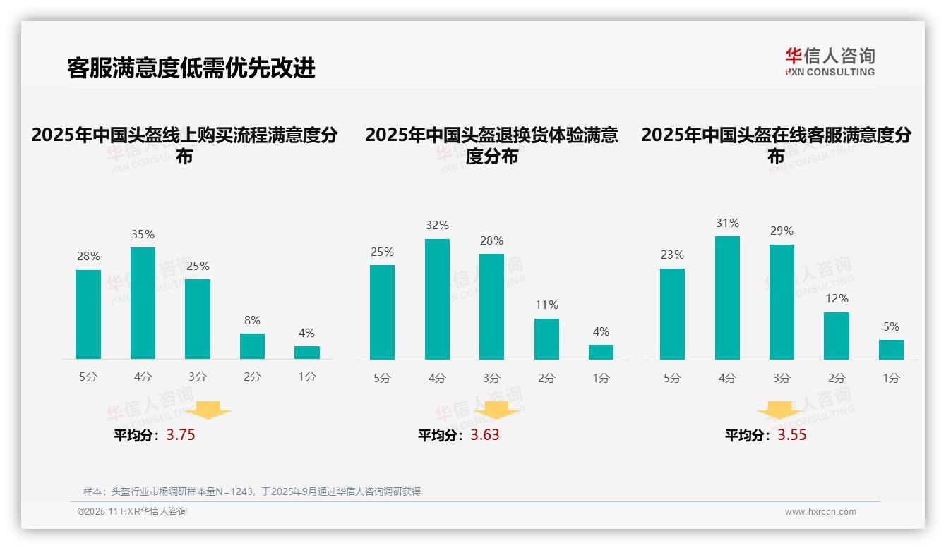 据华信人咨询报告：38%头盔购买决策由用户评价主导-2025年11月-头盔-38