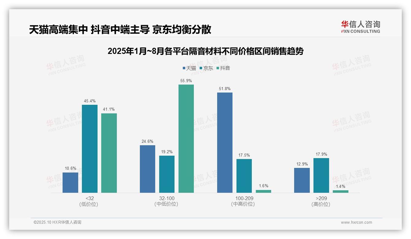 隔音材料中端价格带抖音销售额占比55.9%——引自华信人咨询消费者调研报告-2025年10月-隔音材料-38