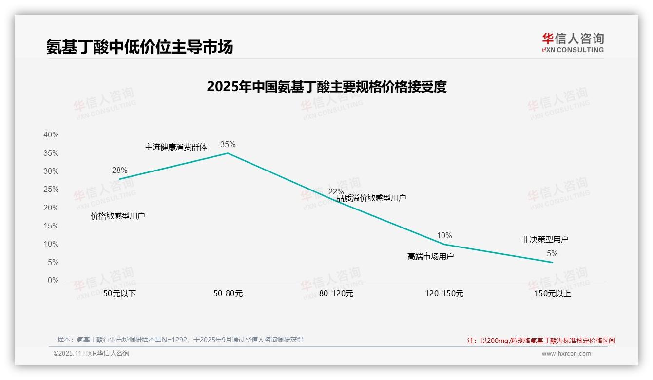 42%氨基丁酸消费者坚持购买——华信人咨询最新报告证实-2025年11月-氨基丁酸-38