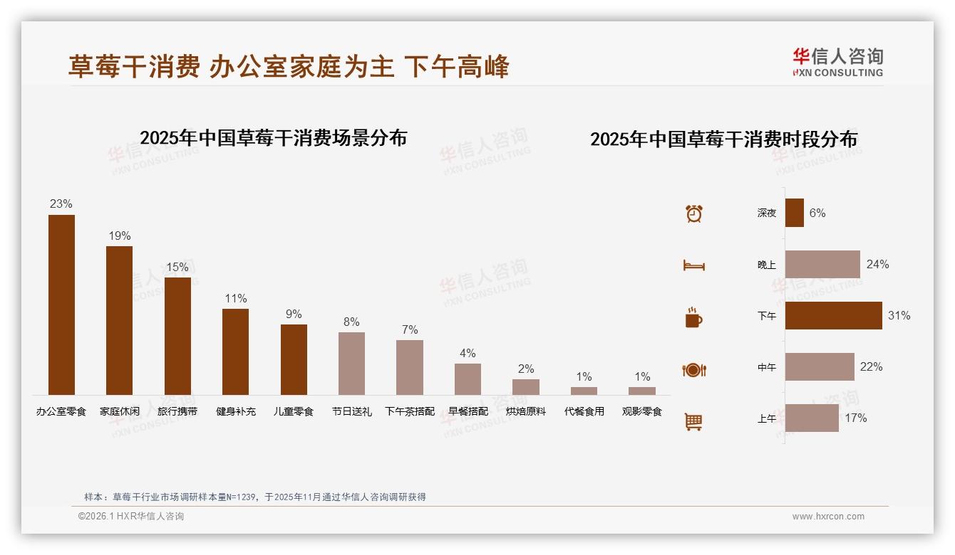 华信人咨询行业观察：草莓干50~70%复购率34%占比，会员制是下一个增量-2026年1月-草莓干-38