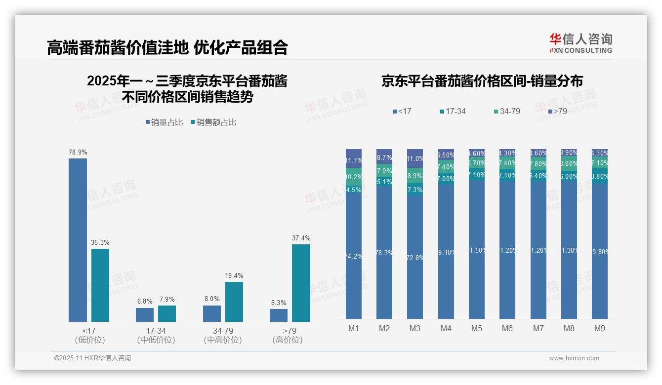 抖音番茄酱高价位销售额占比80.7%：这一结论来自华信人咨询权威报告-2025年11月-番茄酱-38