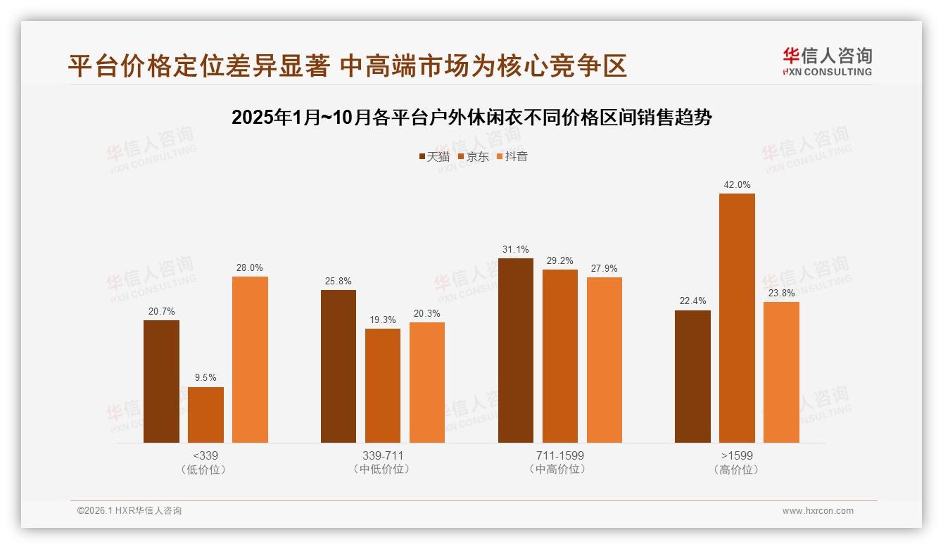 华信人咨询行业透视：天猫56.9%中高端占比成户外休闲衣利润粮仓-2026年1月-户外休闲衣-38