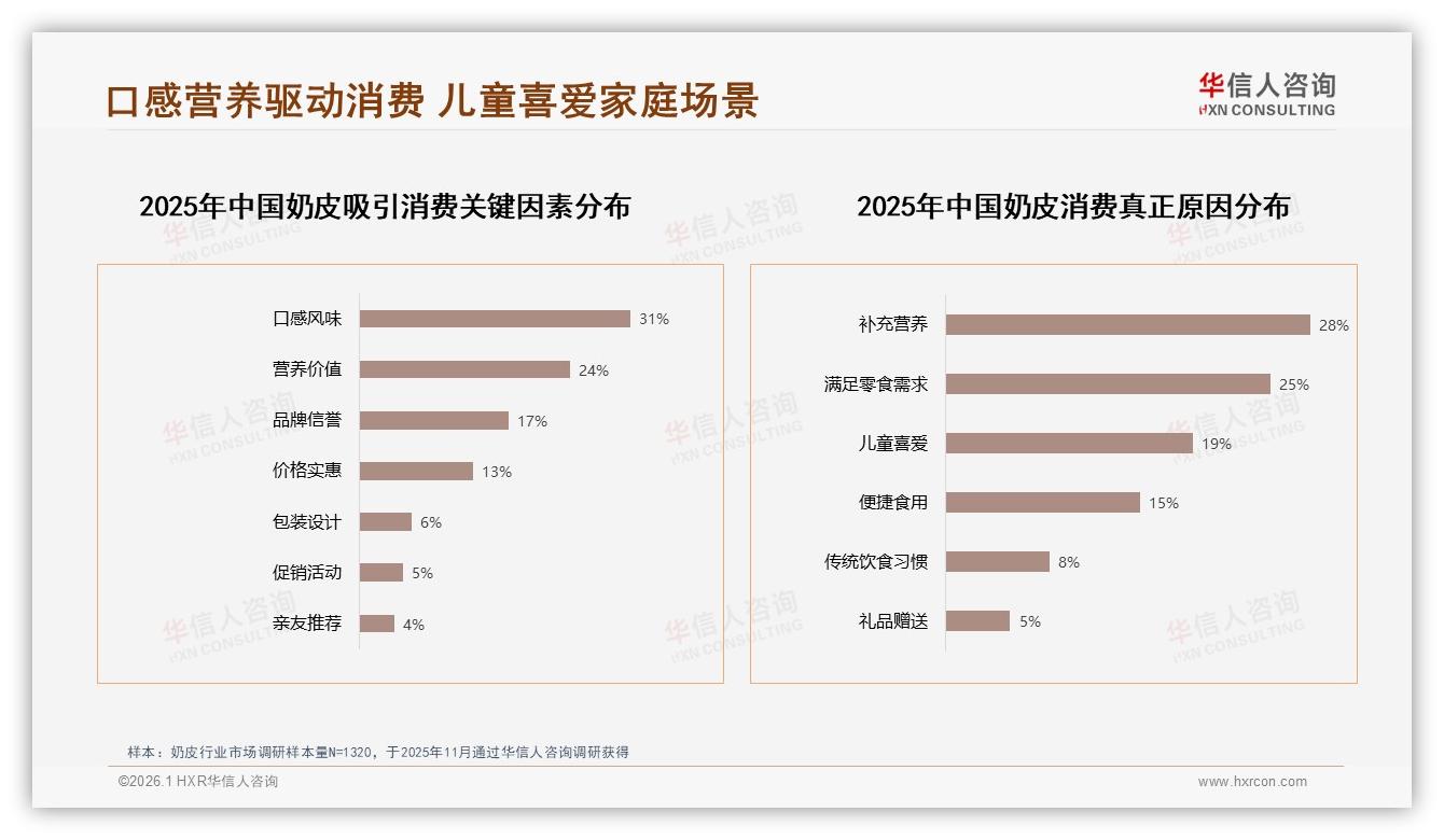 77%消费者受促销驱动购买奶皮，价格上涨10%即38%减少频率——华信人咨询年度复盘-2026年1月-奶皮-38