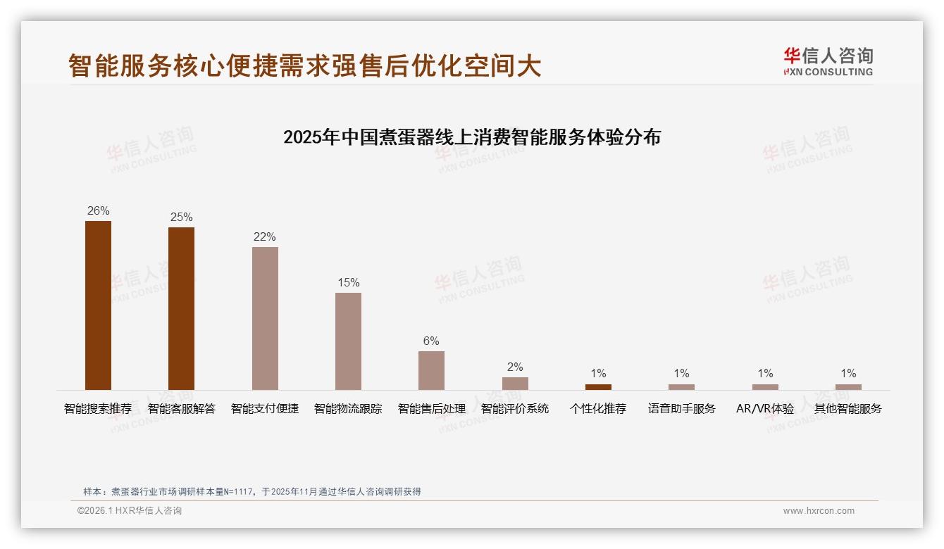 45%用户信任真实分享，煮蛋器品牌加码素人种草预算——华信人咨询行业透视-2026年1月-煮蛋器-38