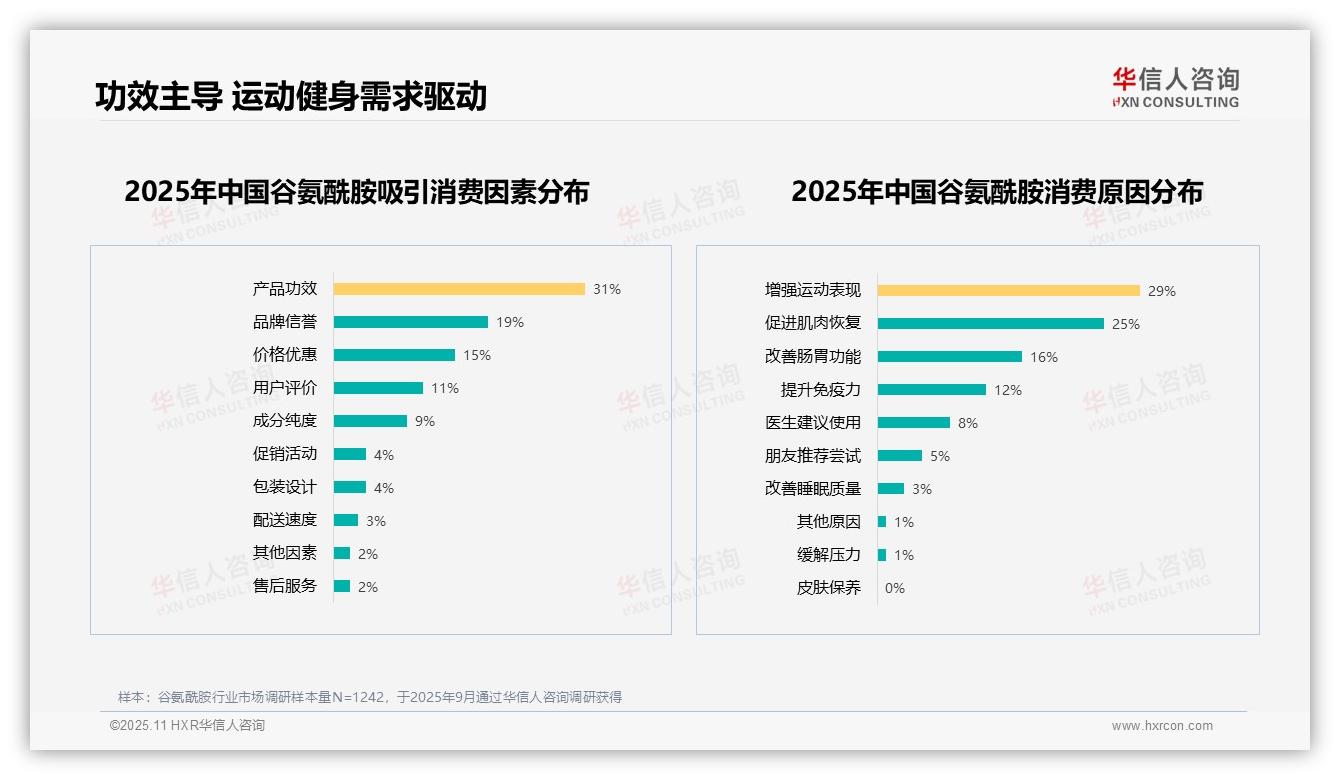 54%消费者愿意推荐谷氨酰胺——华信人咨询趋势报告摘要-2025年11月-谷氨酰胺-38