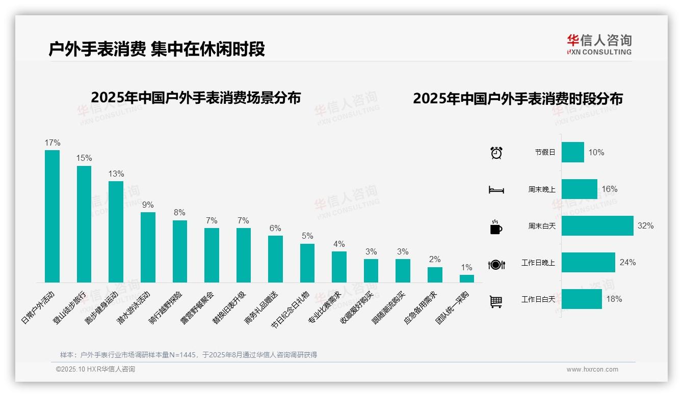 华信人咨询报告出炉，指出32%消费者单次购买户外手表花费超千元-2025年10月-户外手表-38