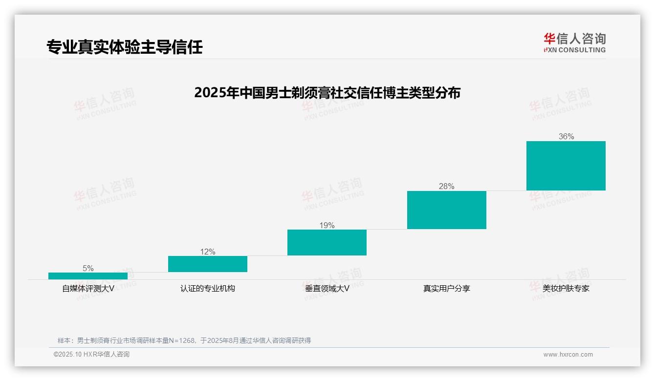华信人咨询报告解读：为何说美妆护肤专家36%信任度主导消费决策-2025年10月-男士剃须膏-38