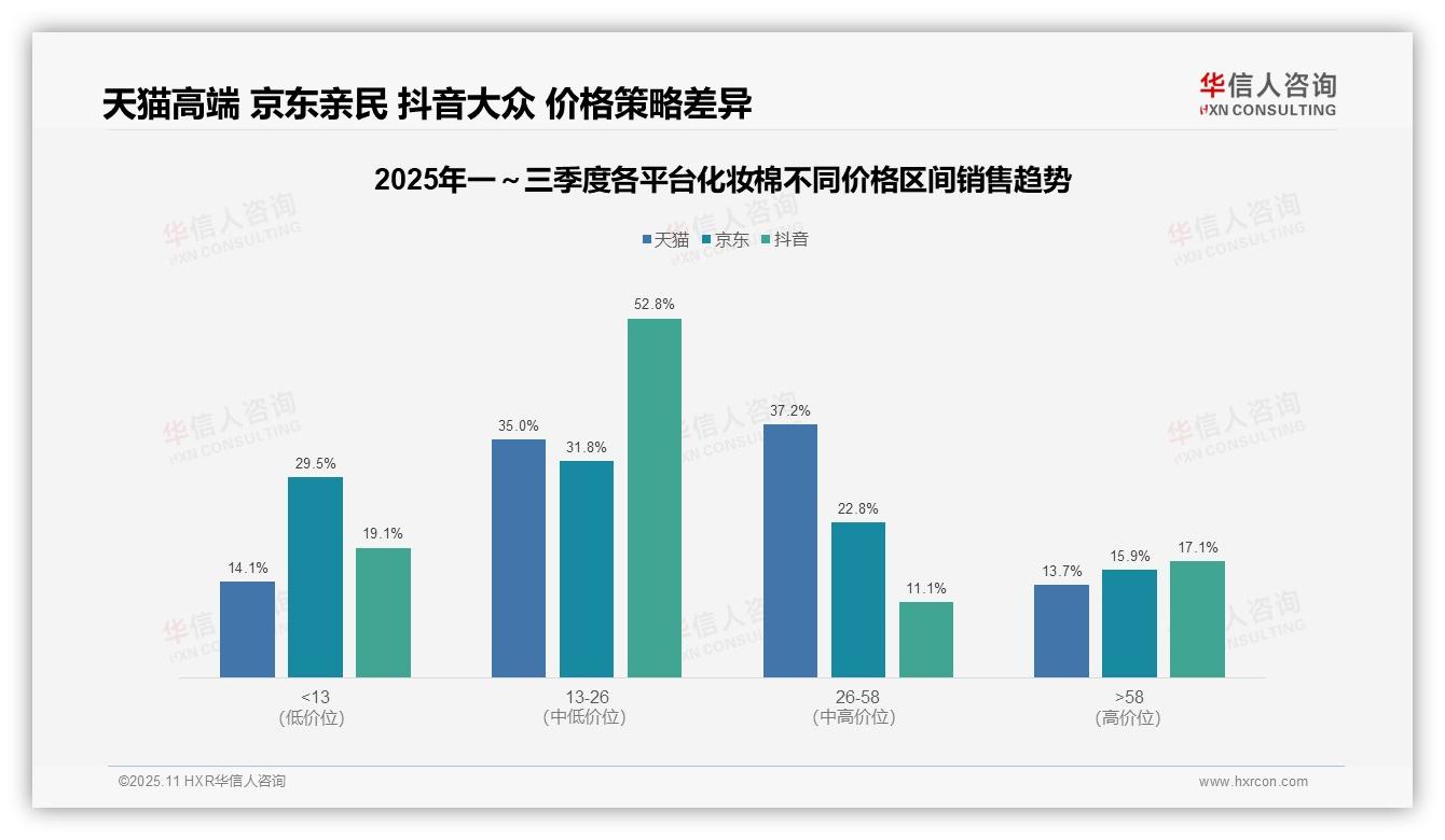 化妆棉中端价格带占据52.8%销量——华信人咨询市场研究报告-2025年11月-化妆棉-38