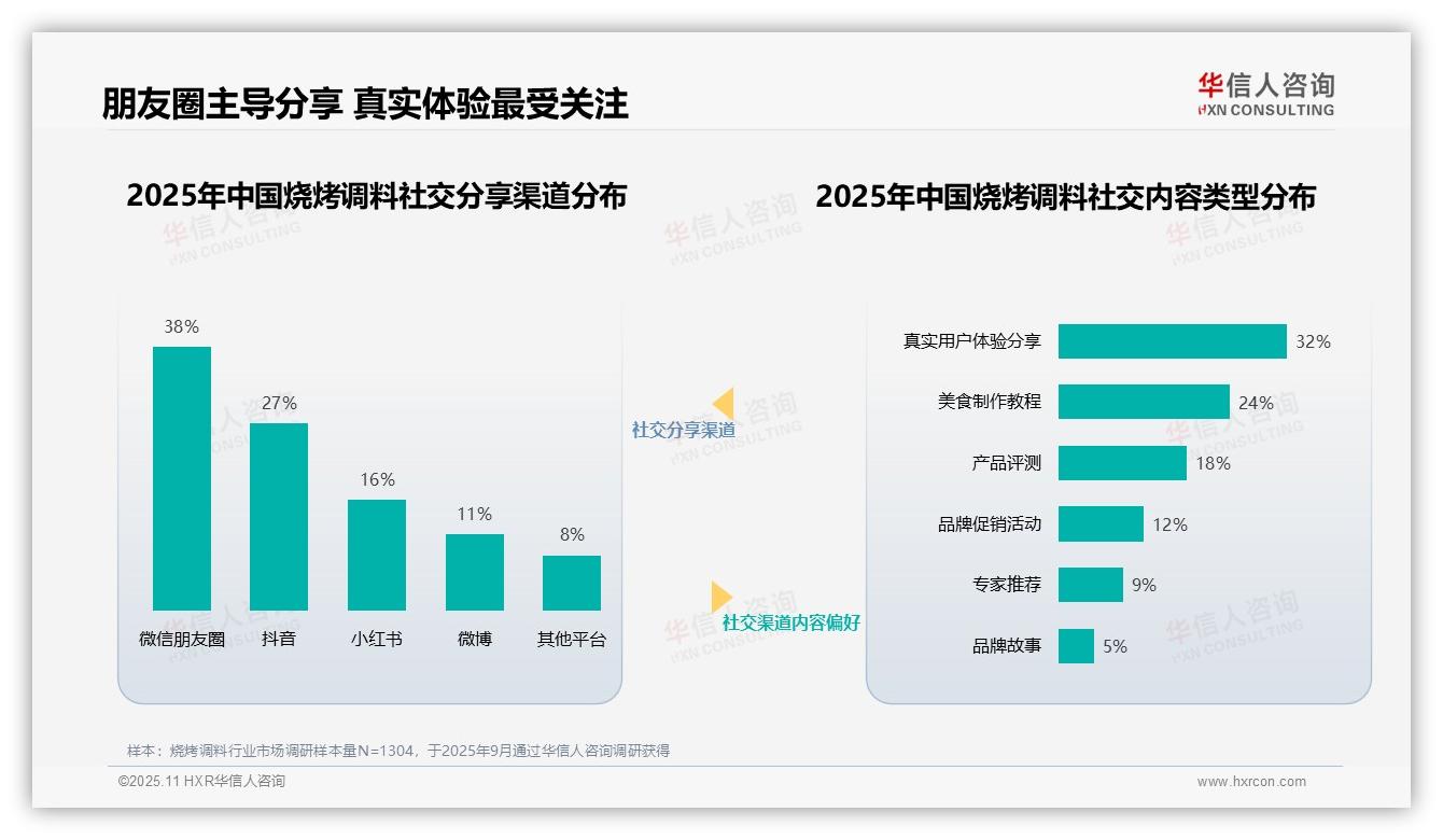 权威印证：华信人咨询调研报告确认41%消费者信任美食博主推荐烧烤调料-2025年11月-烧烤调料-38