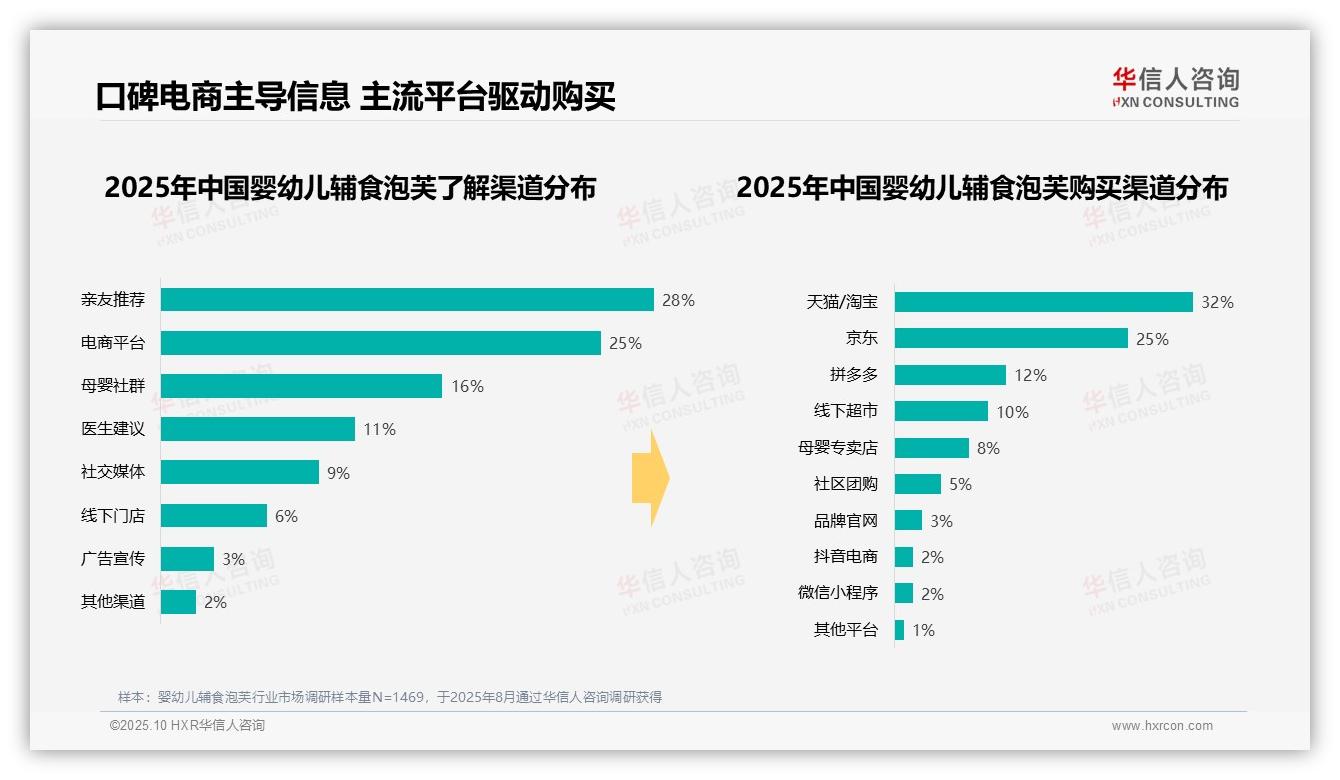 据华信人咨询报告：42%婴幼儿辅食泡芙消费者偏好中低价位-2025年10月-婴幼儿辅食泡芙-38