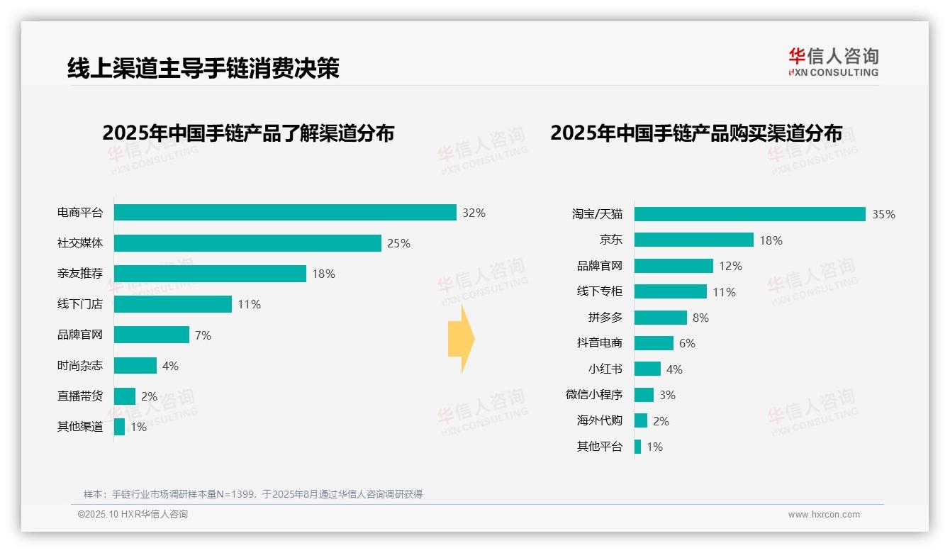 35%消费者周末购买手链，该趋势获华信人咨询报告支持-2025年10月-手链-38