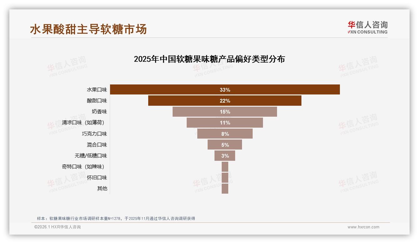 华信人咨询数据洞察：18到35岁女性占59%驱动软糖果味糖口味创新-2026年1月-软糖果味糖-38