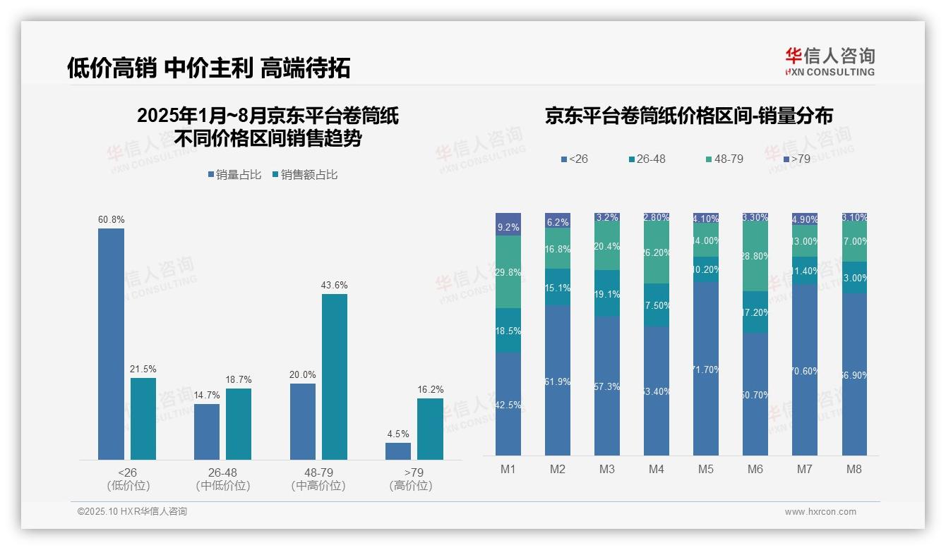 华信人咨询报告解读：为何说抖音卷筒纸78.0%销量来自低价产品-2025年10月-卷筒纸-38