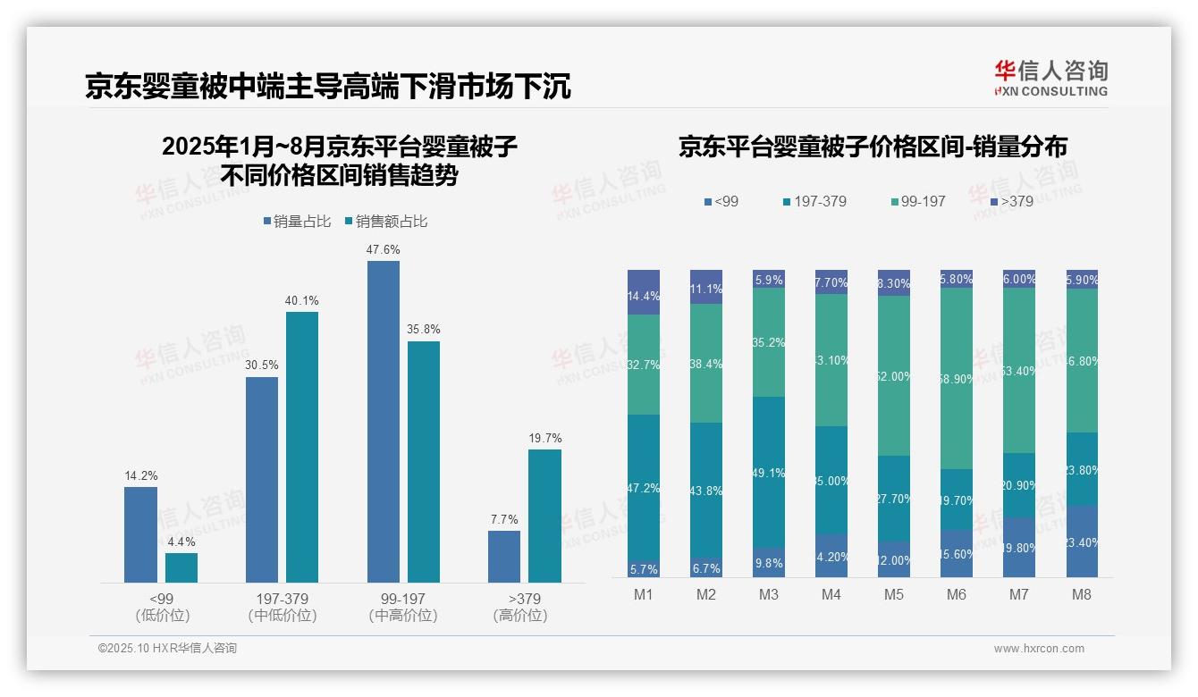 63.9%婴童被在抖音售于中低价带：这一结论来自华信人咨询权威报告-2025年10月-婴童被子-38