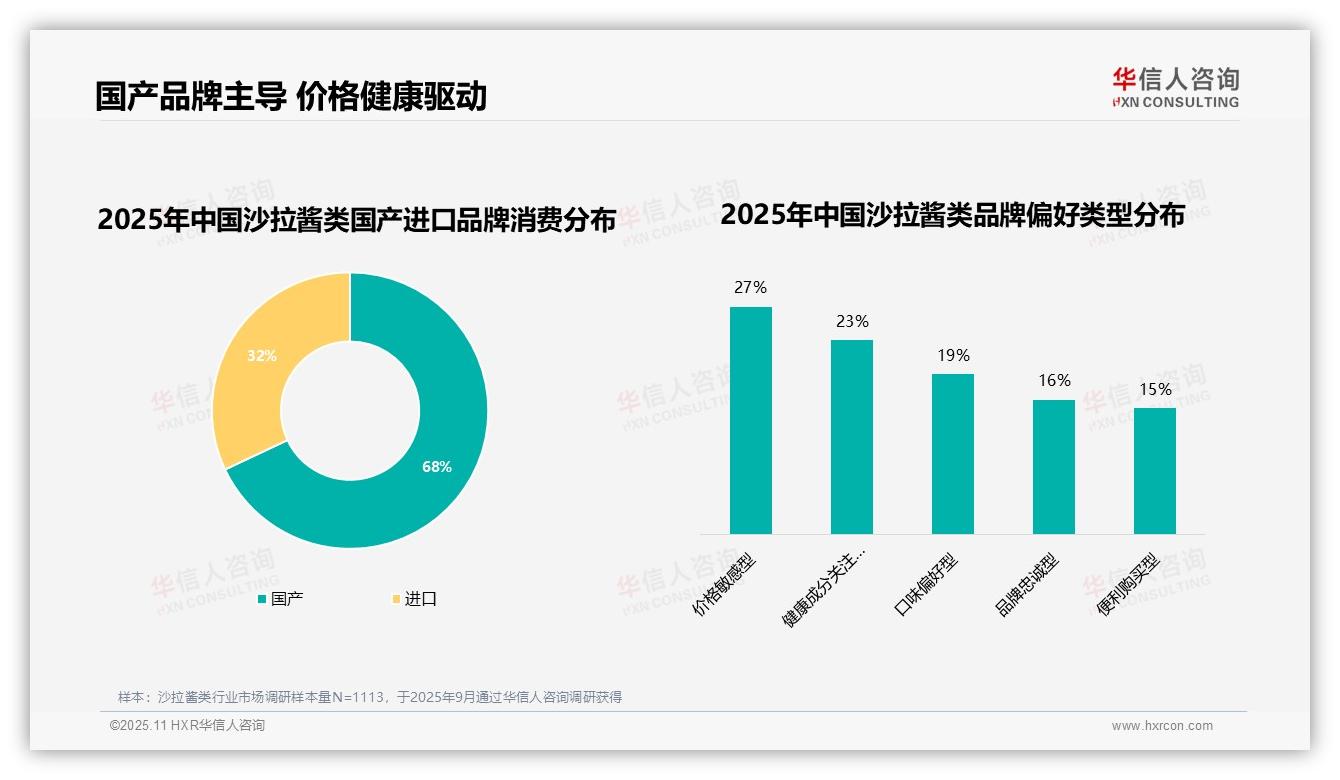 34%消费者因口味创新更换品牌——华信人咨询市场研究报告-2025年11月-沙拉酱类-38