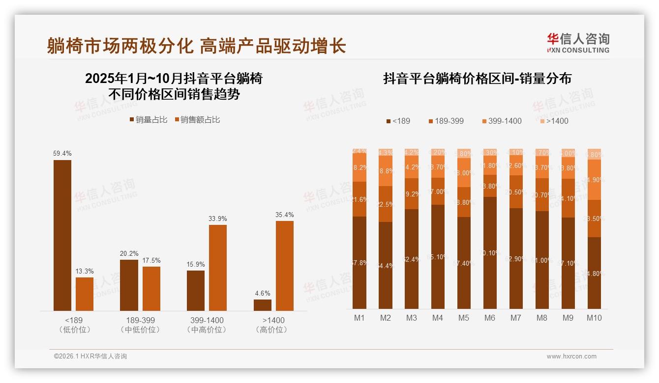 华信人咨询行业透视：国产躺椅82%份额压倒进口，价格敏感型32%人群待俘获-2026年1月-躺椅-38