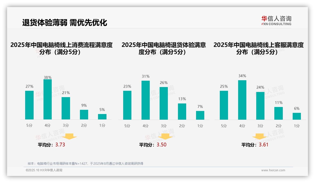 数据说话：华信人咨询报告指出37%消费者依赖亲友推荐选购电脑椅-2025年10月-电脑椅-38