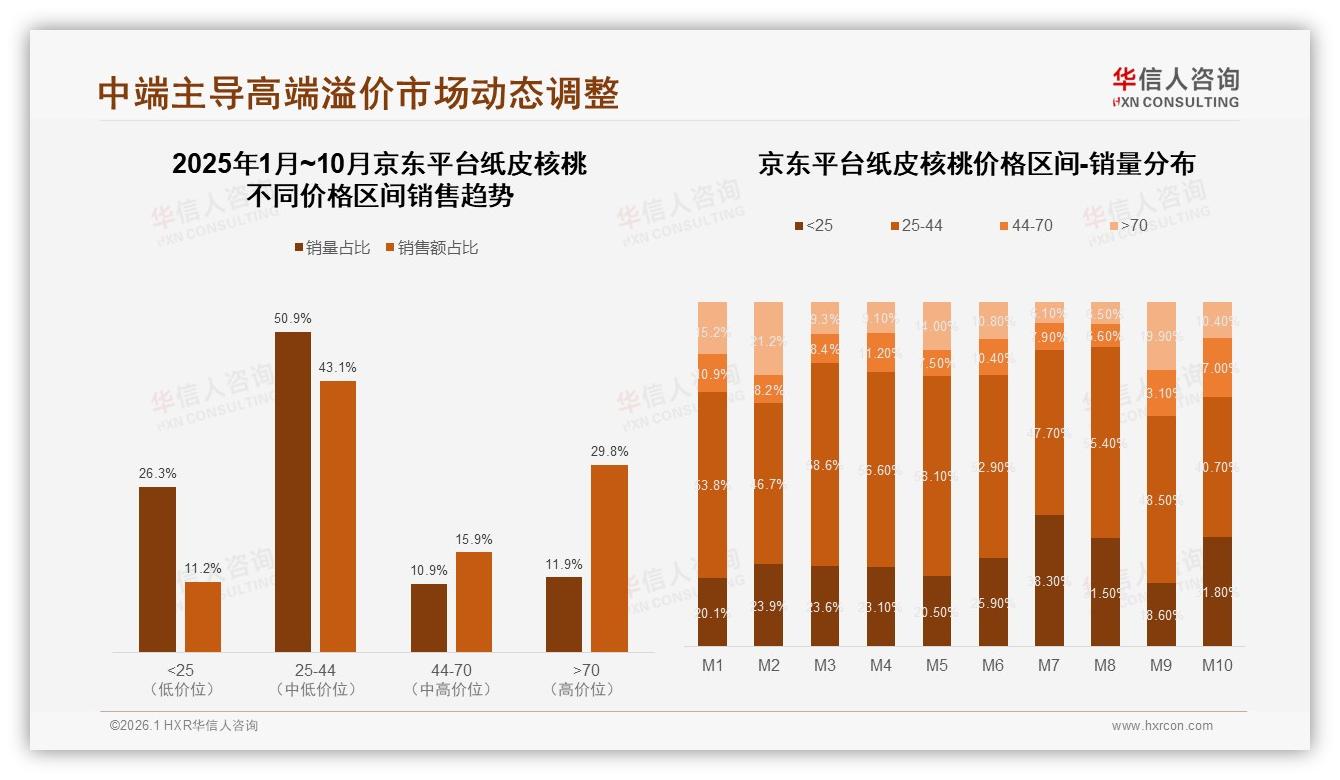 纸皮核桃下午消费高峰占31%，办公室场景19%激活即食需求——华信人咨询趋势雷达-2026年1月-纸皮核桃-38