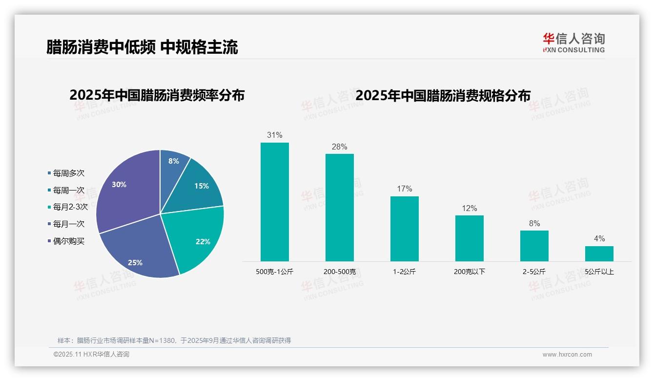 35%腊肠消费者来自三线及以下城市，华信人咨询报告完整数据已发布-2025年11月-腊肠-38