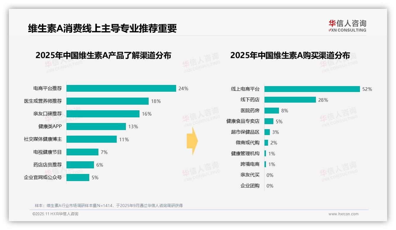 维生素A消费者38%早晨饭后服用，华信人咨询年度报告精华-2025年11月-维生素A-38