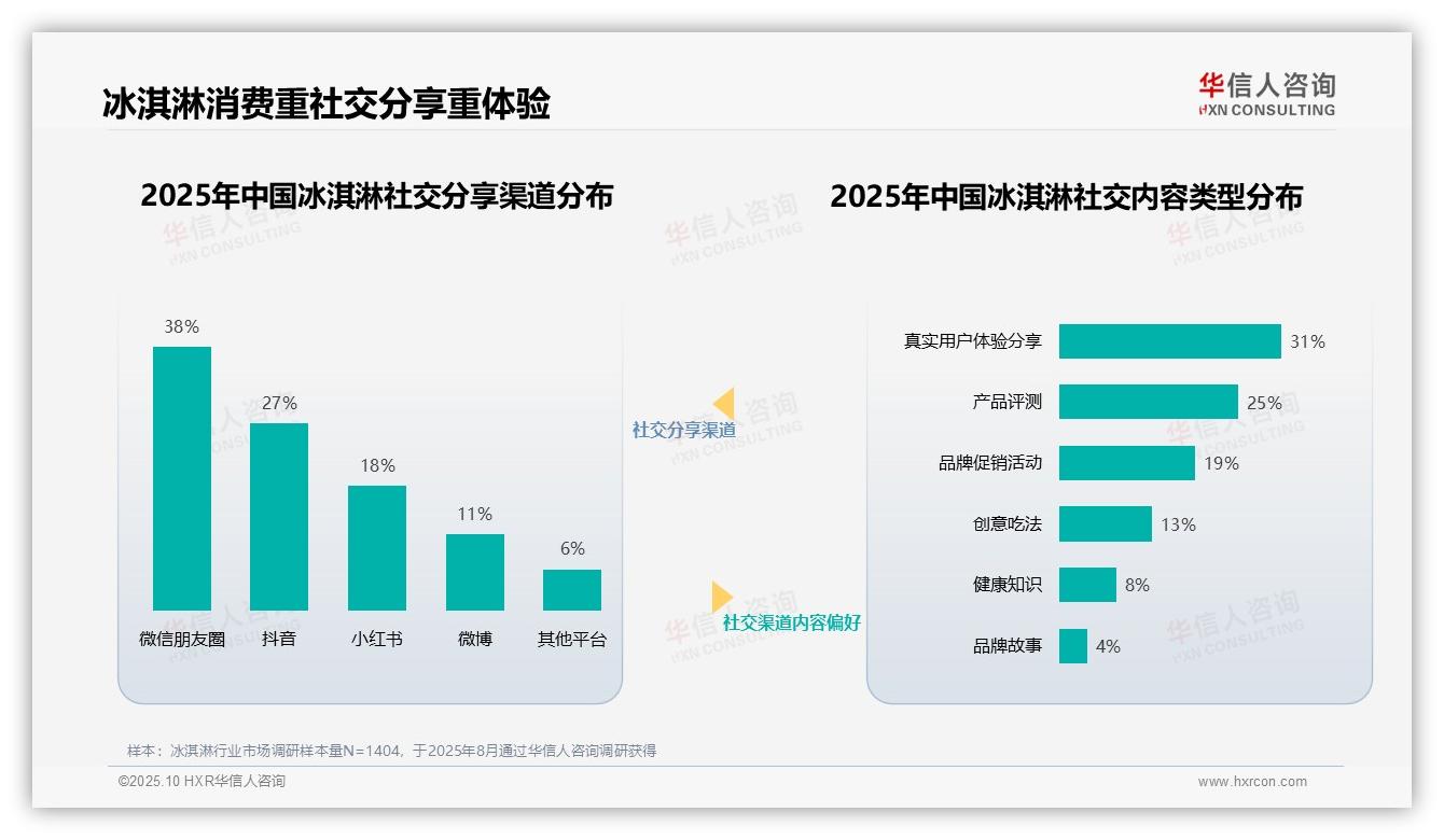 华信人咨询发布专项报告：美食博主信任度36%引领选择-2025年10月-冰淇淋-38