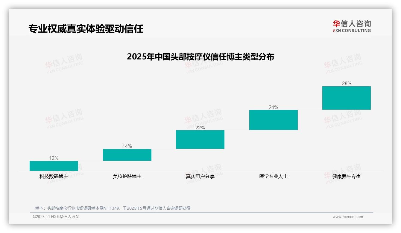 一文读懂健康养生专家获28%消费者最高信任：华信人咨询报告精编-2025年11月-头部按摩仪-38
