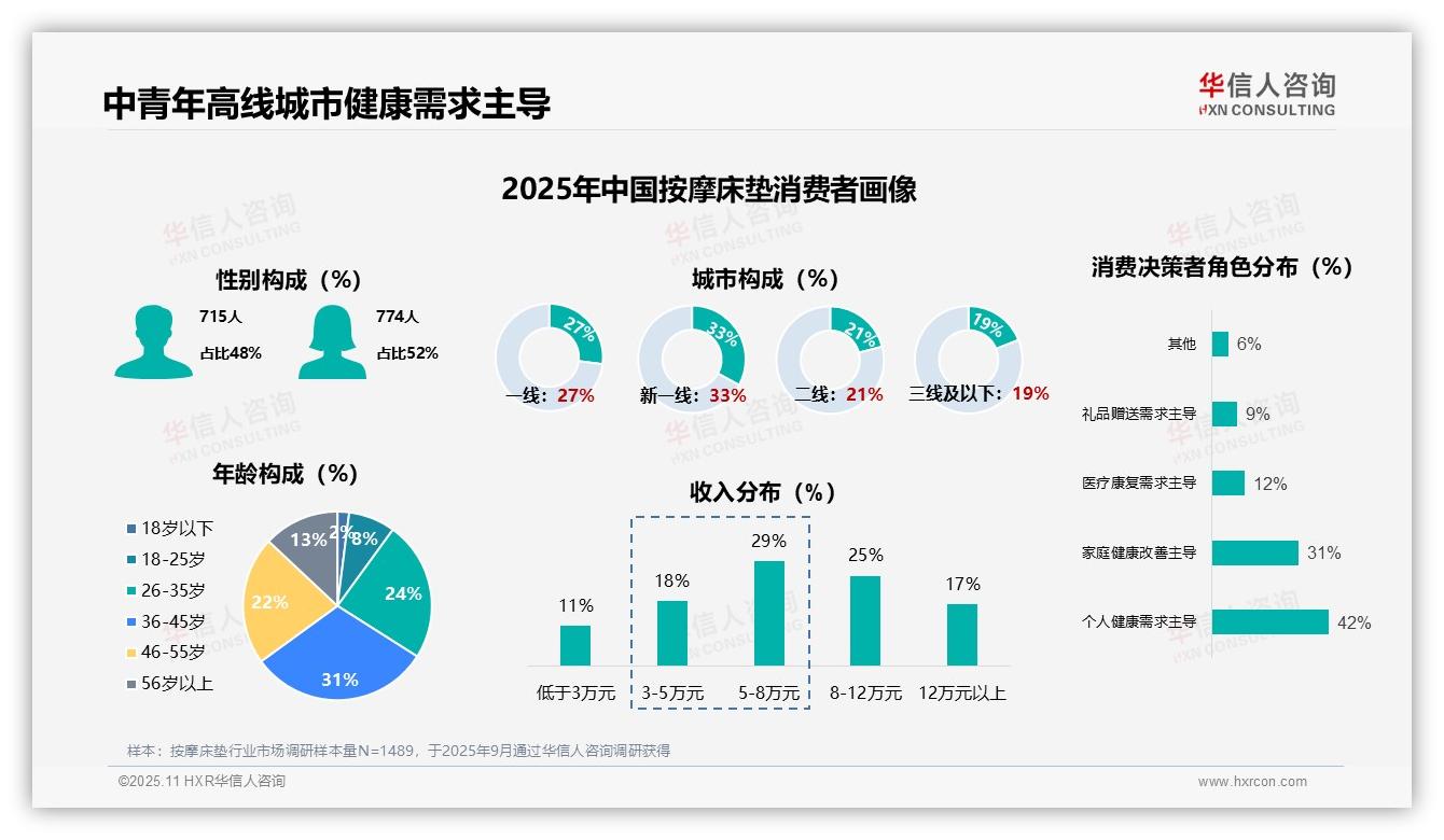 华信人咨询报告解读：为何说63%消费者首次购买按摩床垫-2025年11月-按摩床垫-38